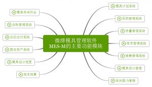 微締模具管理軟件實現(xiàn)人、機(jī)、料、法、環(huán)有機(jī)結(jié)合