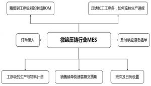 中國壓鑄行業(yè)MES信息化未來展望